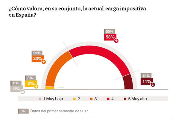 ¿Cómo valora, es un conjunto, la actual carga impositiva en España?